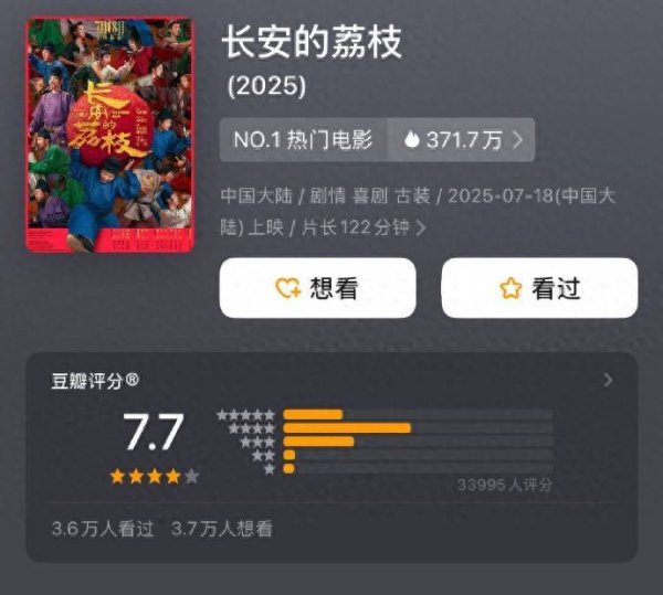 股票配资开户网 电影《长安的荔枝》豆瓣开分7.7，杨幂和大鹏携手创造新纪录